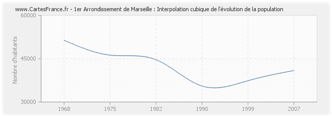 1er Arrondissement de Marseille : Interpolation cubique de l'évolution de la population